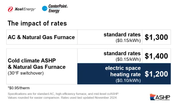 Impact of rates
