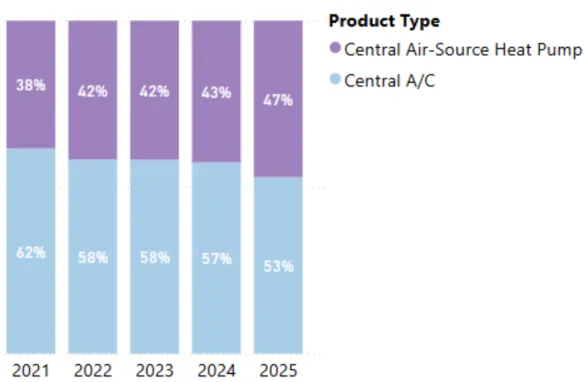 HP growth over time in MN